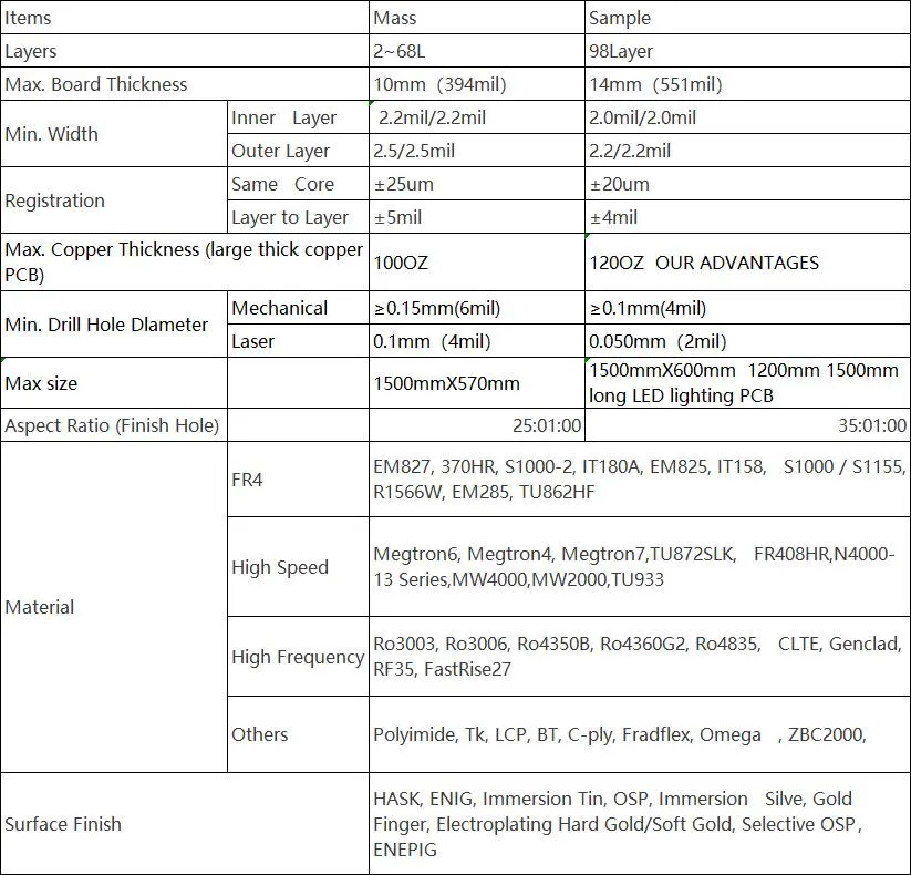 LED PCB Technology Overview