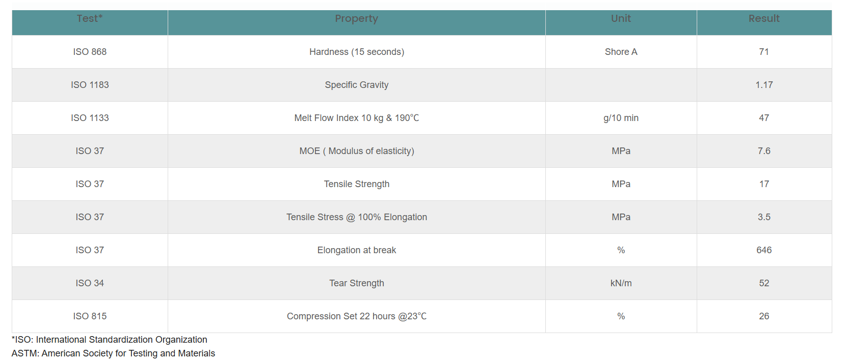 Performance data of Si-TPV 3521-70A for electronic applications.