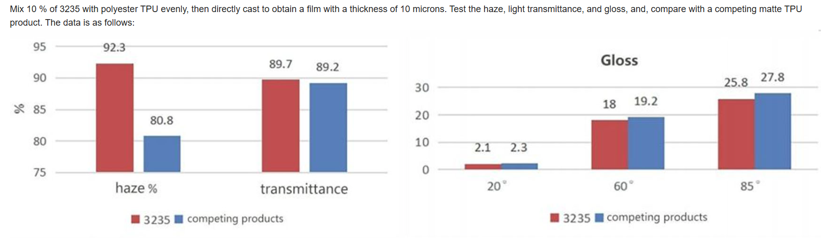 Matt Effect Masterbatch 3235 – Advanced TPU Matte Surface Solution