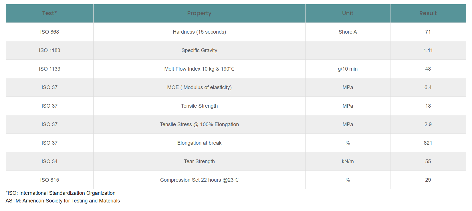 Technical performance overview of Si-TPV 3520-70A for active lifestyle applications, demonstrating its potential to enhance comfort, durability, and manufacturing efficiency.