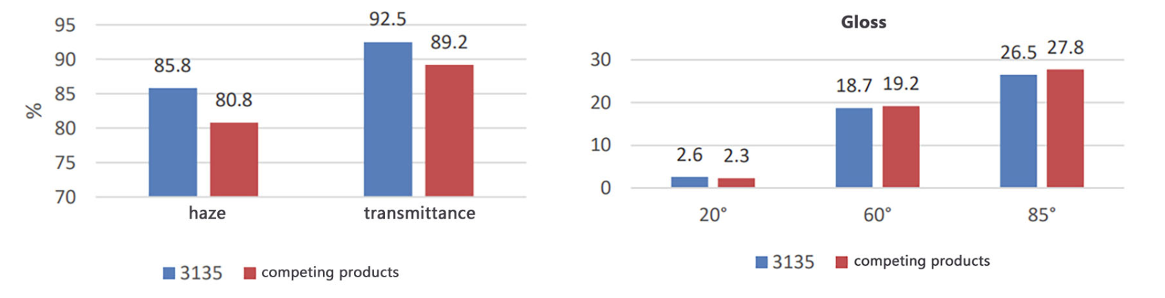 Test Data & Performance Validation