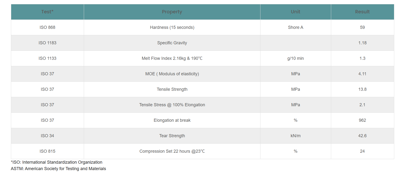 Key data demonstrating 59A softness, 962% elongation, and durable performance for next-generation wearable designs.