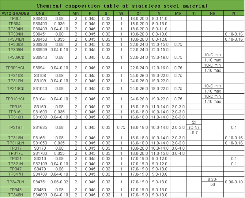 Chemical composition table