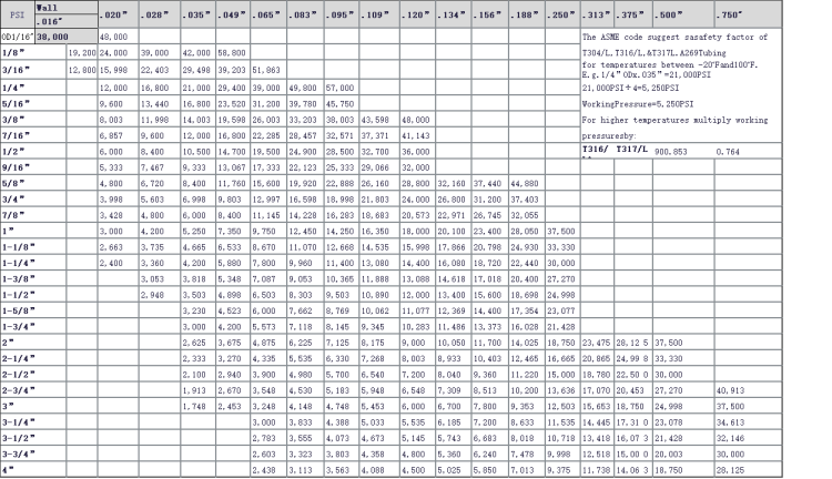 SS316L Capillary Tubing Specifications and Pressure Rating Chart