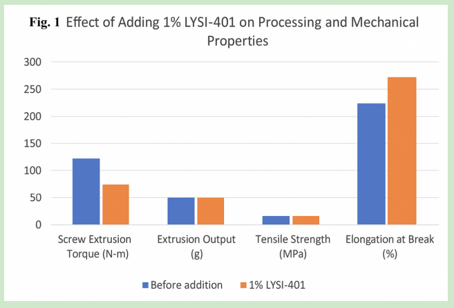 https://www.siliketech.com/silicone-masterbatch-lysi-401-product/