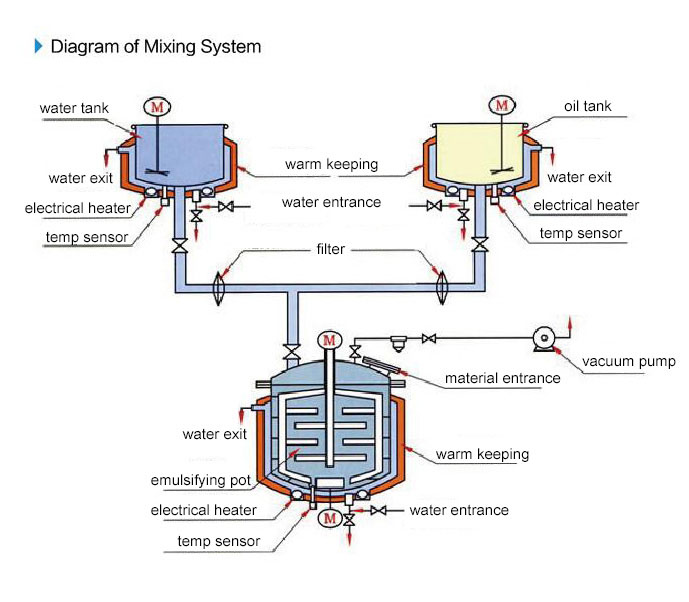 Vacuum Emulsifying Machine Detail 4