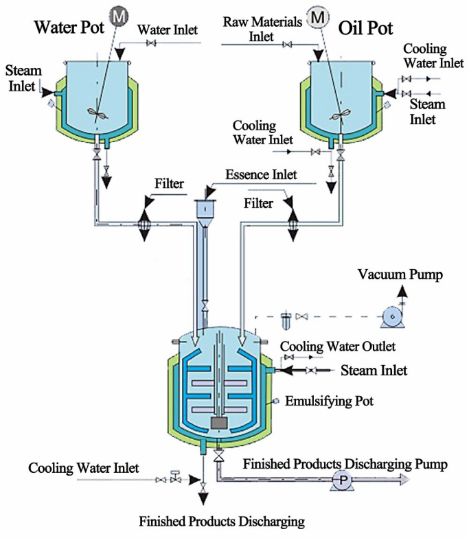 CIP System
