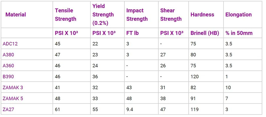 Die Casting for LED Lighting