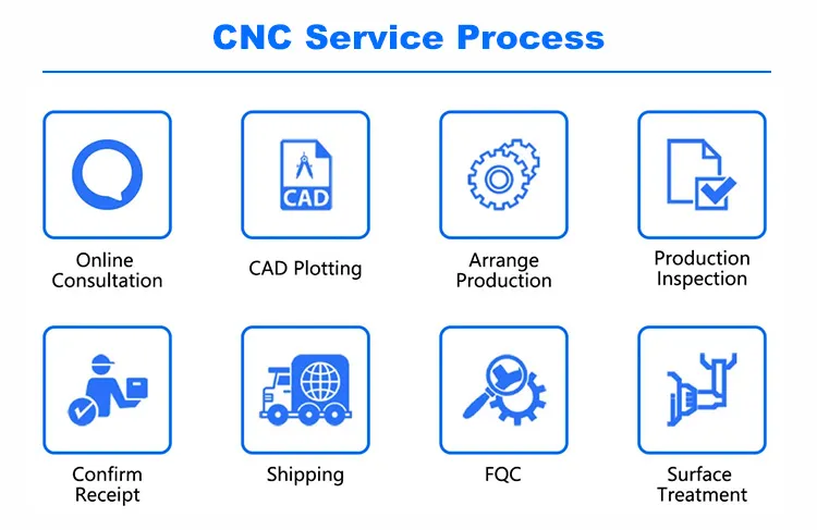 Service Process Flow