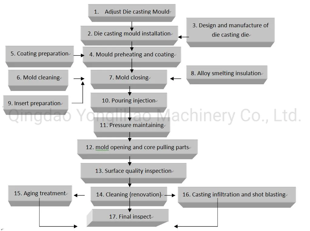 Production Process Flow