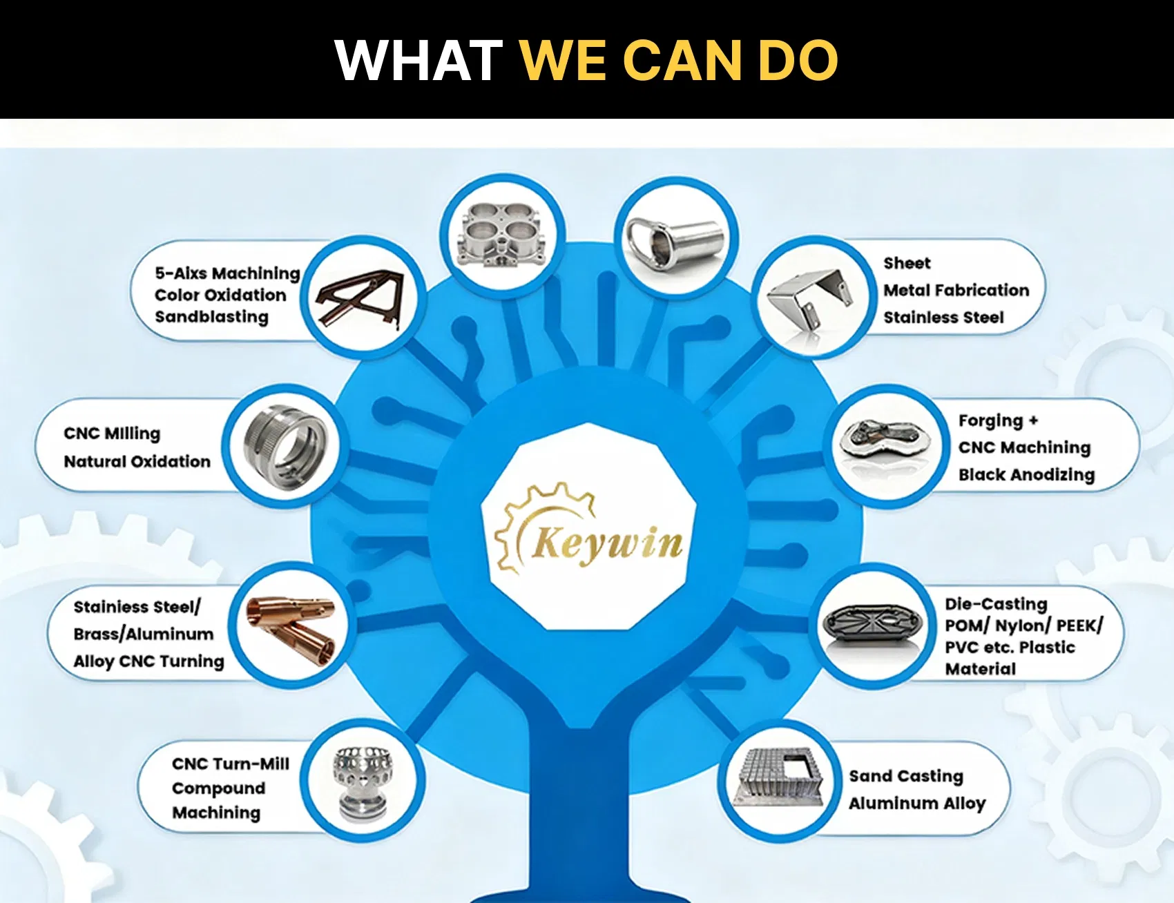 Manufacturing Ecosystem