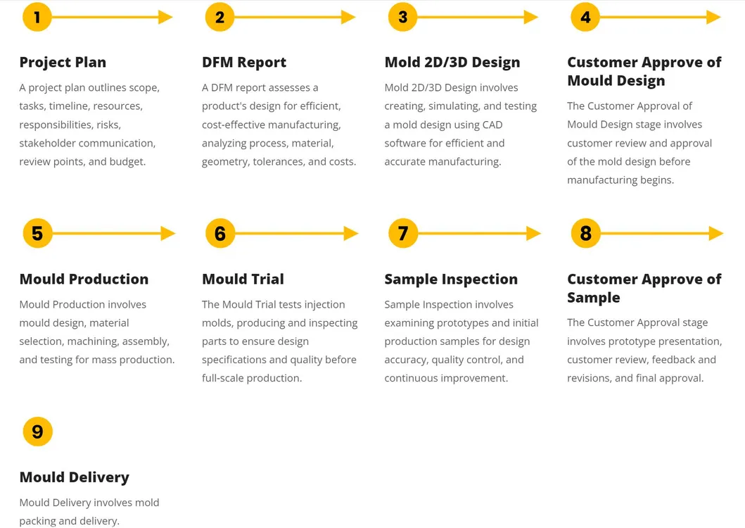 Manufacturing Flow Chart