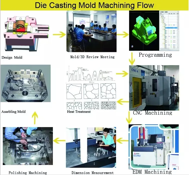 Die Casting Mould Details 2
