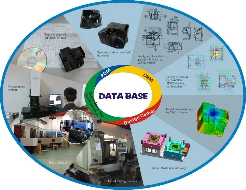 Production Process 3
