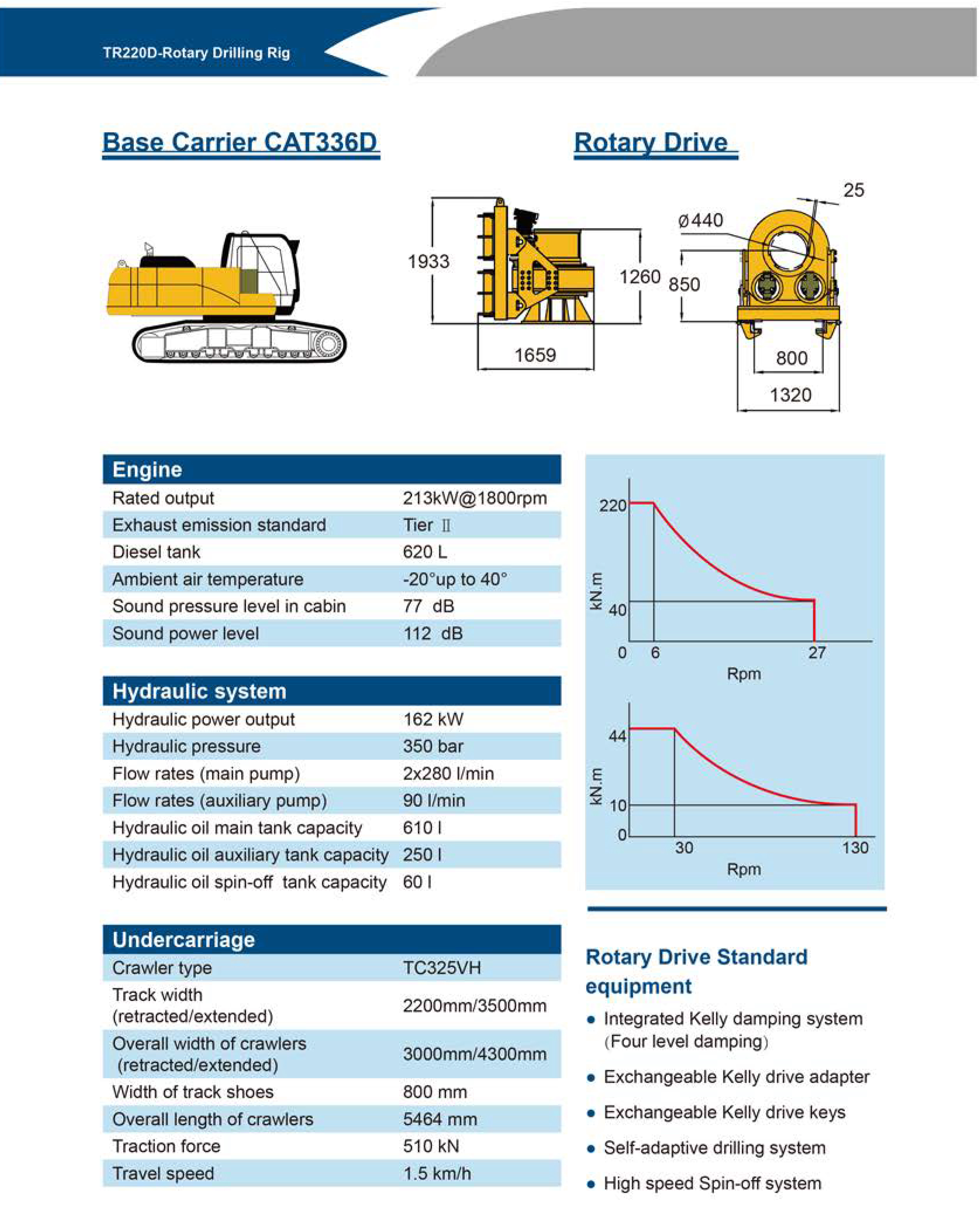 CRRC TR220D Rotary Drilling Rig Details 6