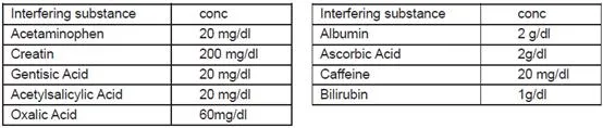 Interference Test Chart