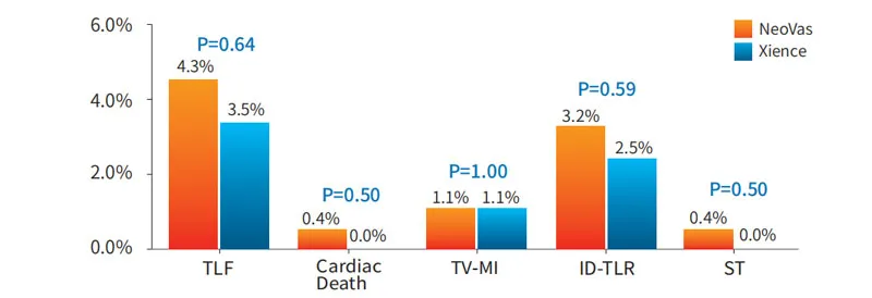 RCT Result 2