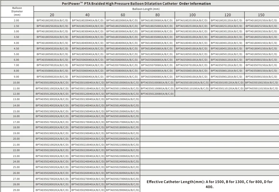 Order Information Chart