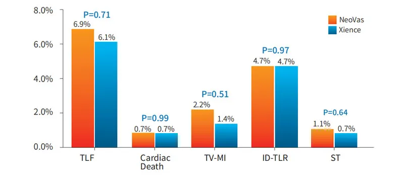 RCT Result 3
