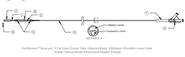 Catheter Design Details