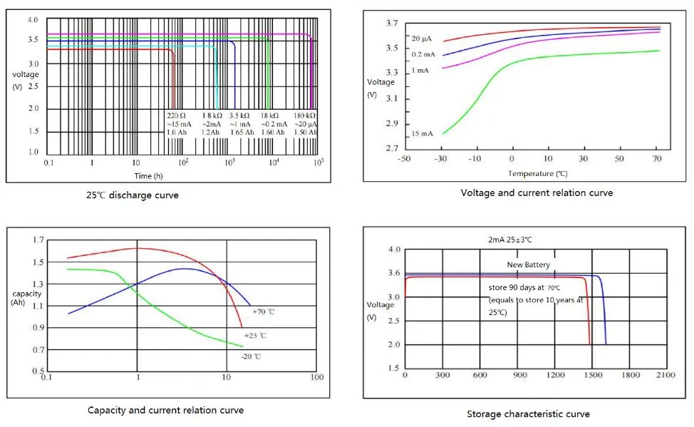 Electrical Performance Curve