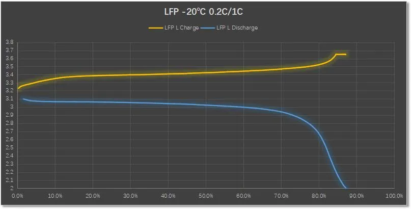 Charge Curve