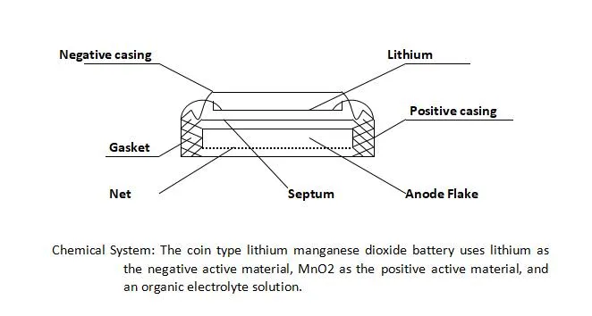 Button Cell Structure