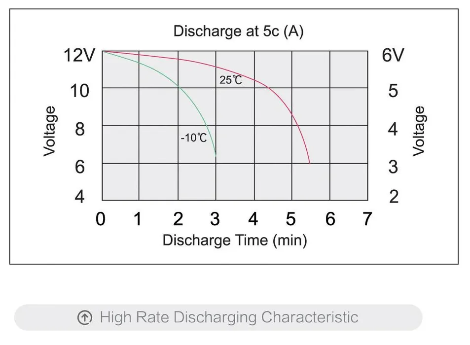 High Rate Discharging
