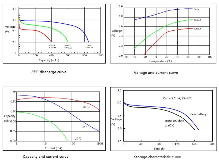 Electrical Performance Curve