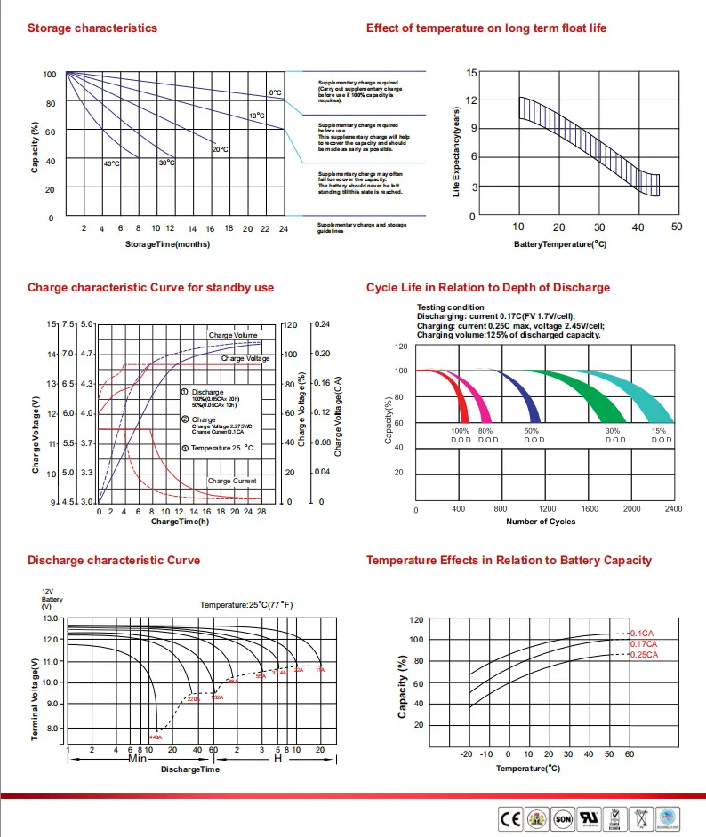 Deep Cycle Solar Gel Battery