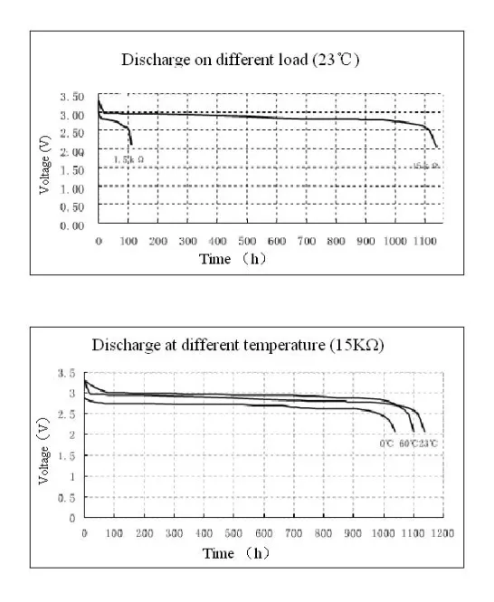 Discharge Curves