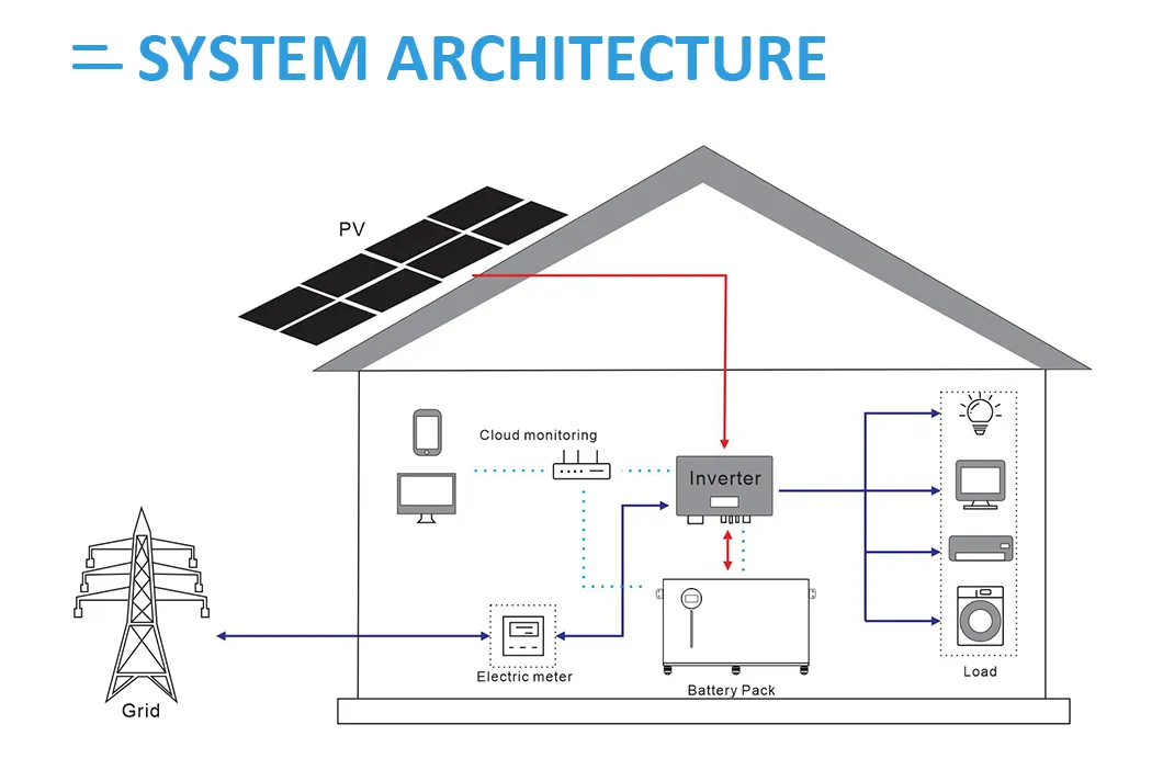 Inverter Compatibility