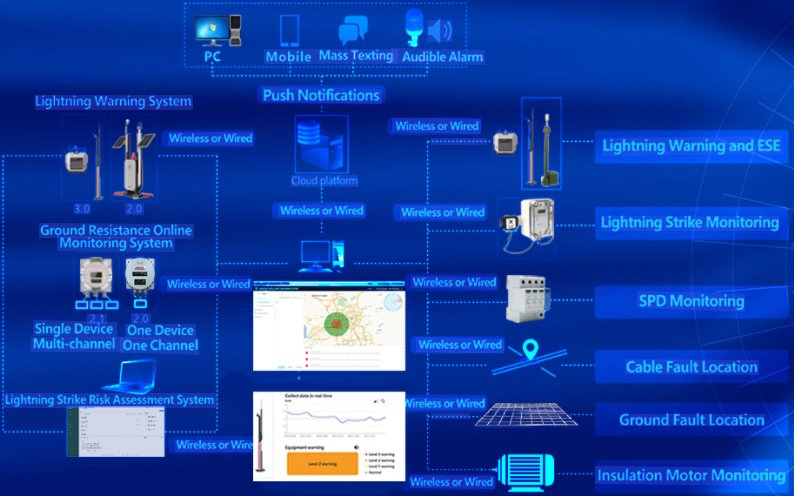 Grounding Monitoring System Earth Resistance Detector for Earthing System and Lightning Protection