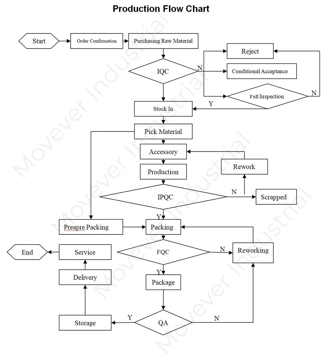Production Control Flow