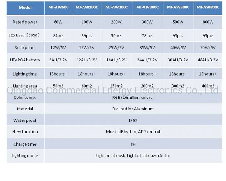 Product Parameters