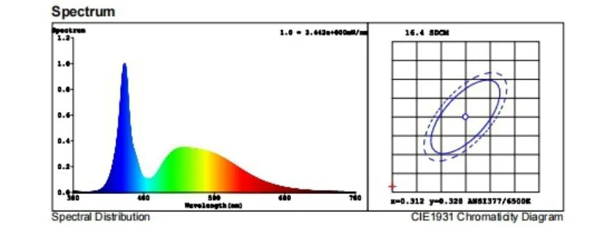 Light Distribution Curve