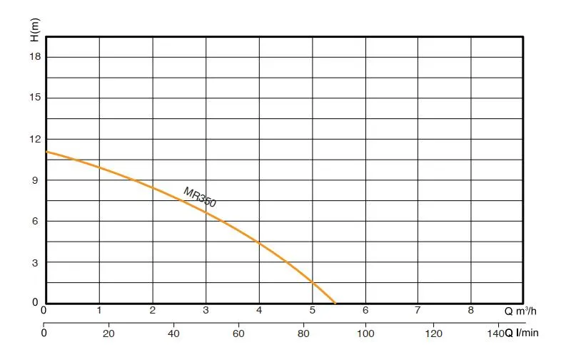 Performance Curve