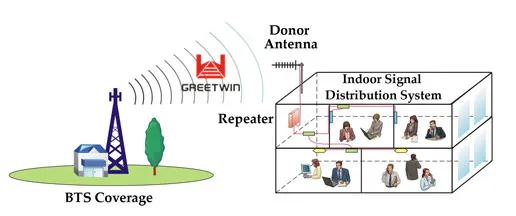 23dBm Dual Band 4G Lte 700/2600 RF Network GSM Cell Phone Mobile Signal Repeater