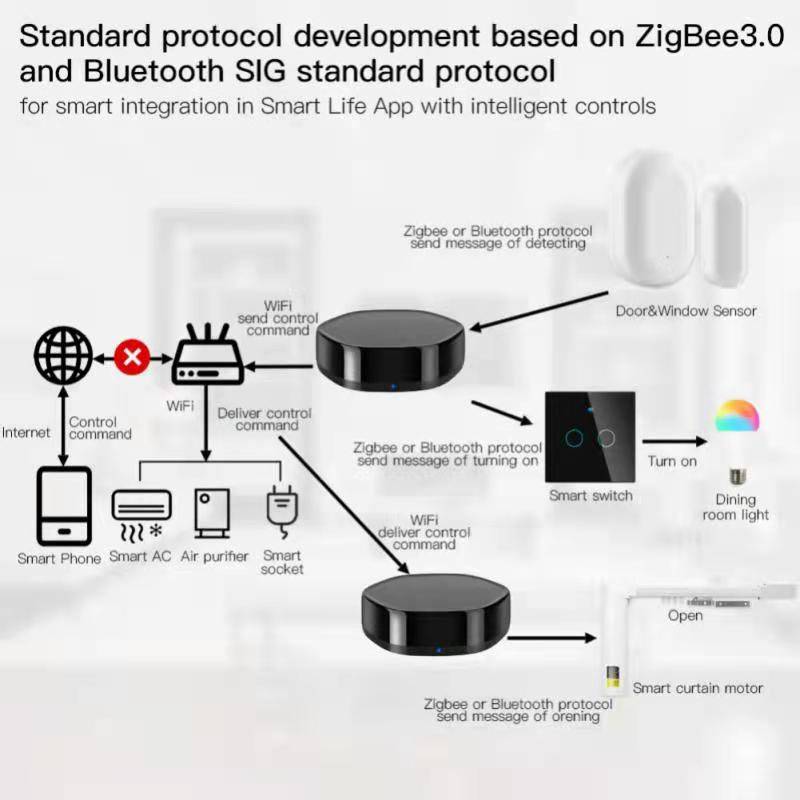 Tuya Smart 3 in 1 Zigbee 3.0 BLE Multi-Mode Gateway Wireless WiFi IR Remote Controller Smart Bridge Hub Alexa Google Home
