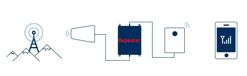 Tri-band Cellular Network Repeater