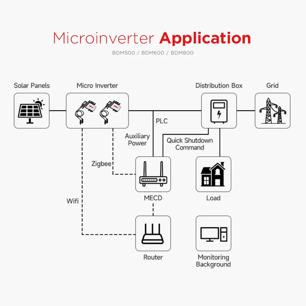 300W 500W Nep Micro Inverter Solar Micro Inverter on Grid Solar PV with Micro Inverter