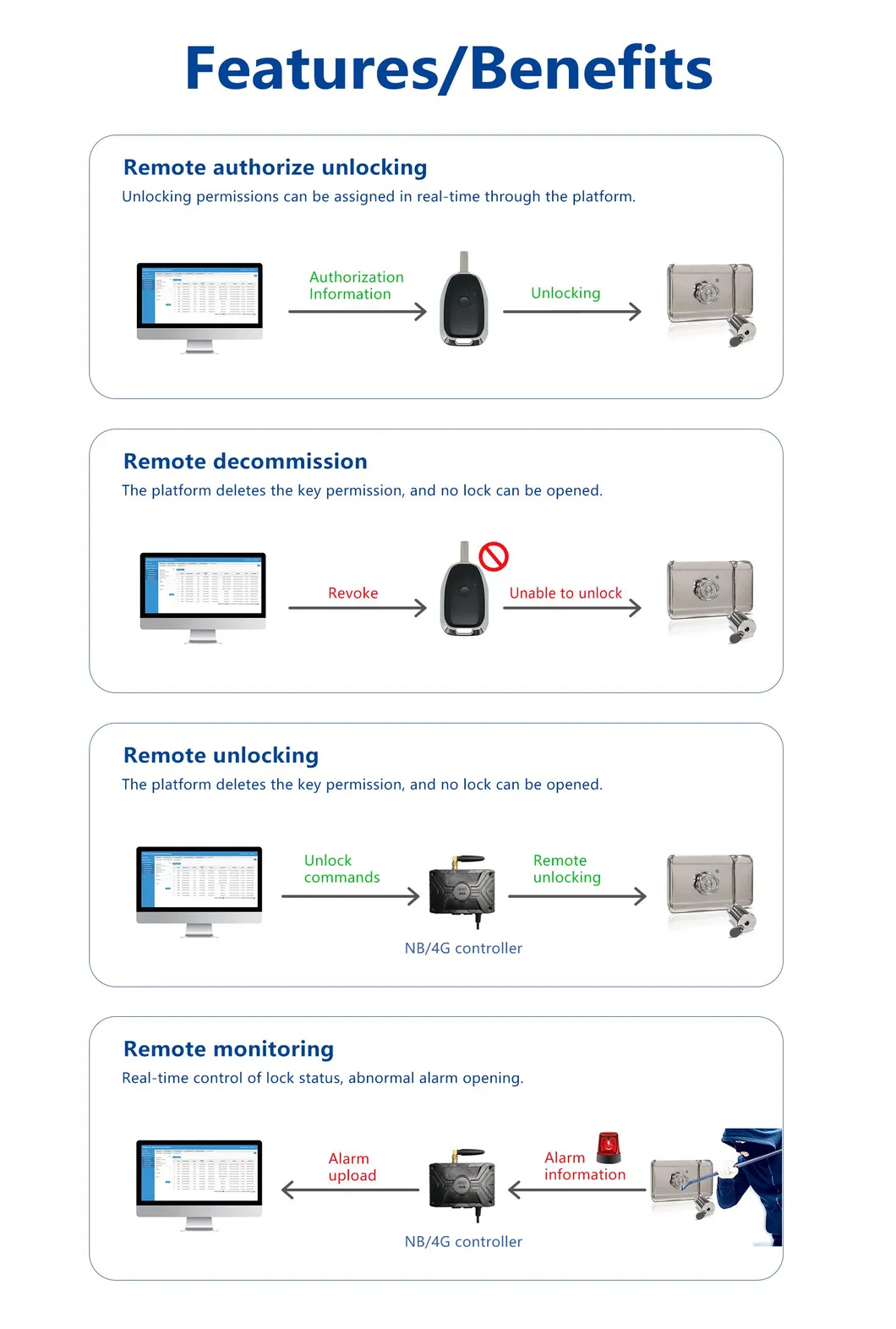 Smart Passive Lock System