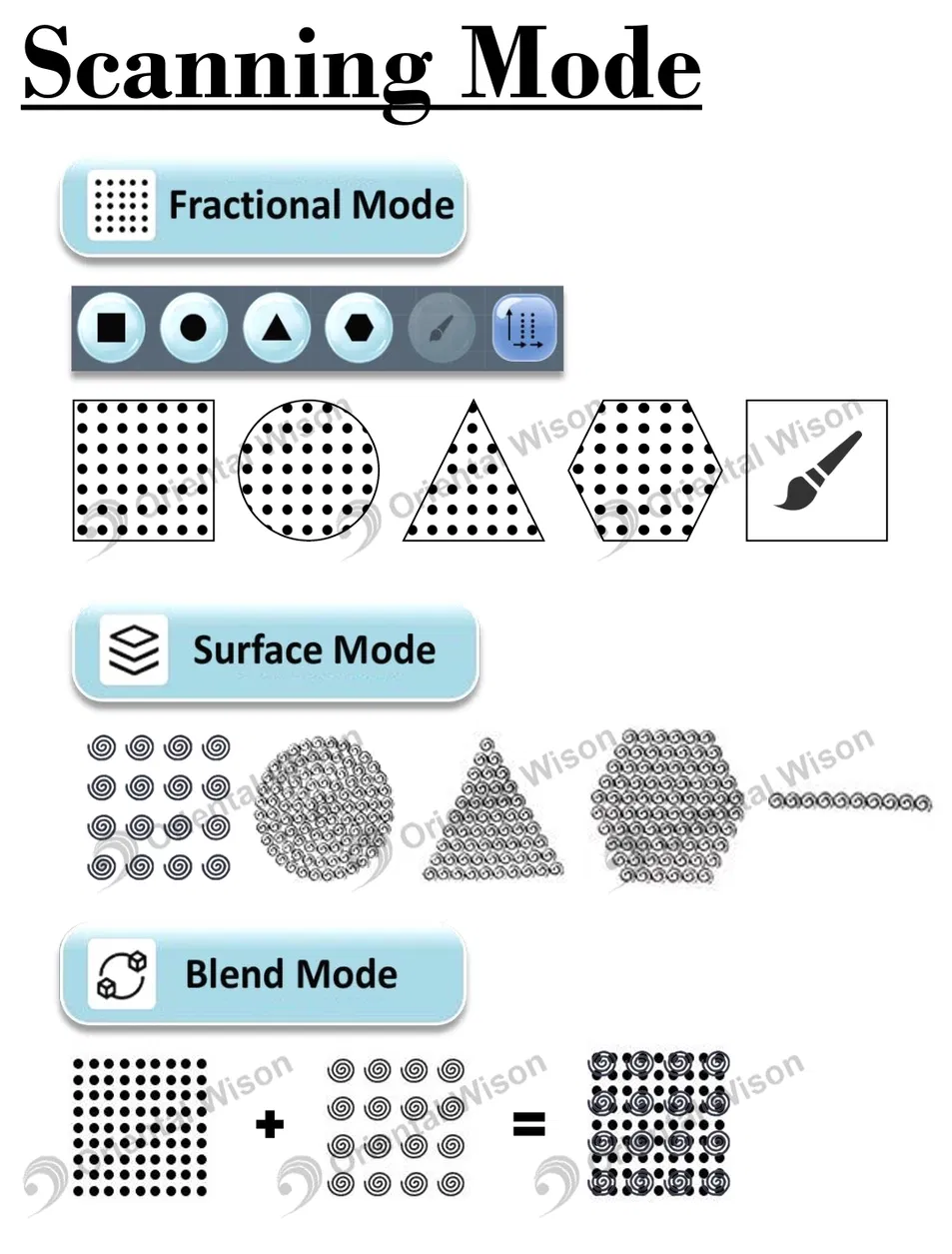 Spiral Scan Technology