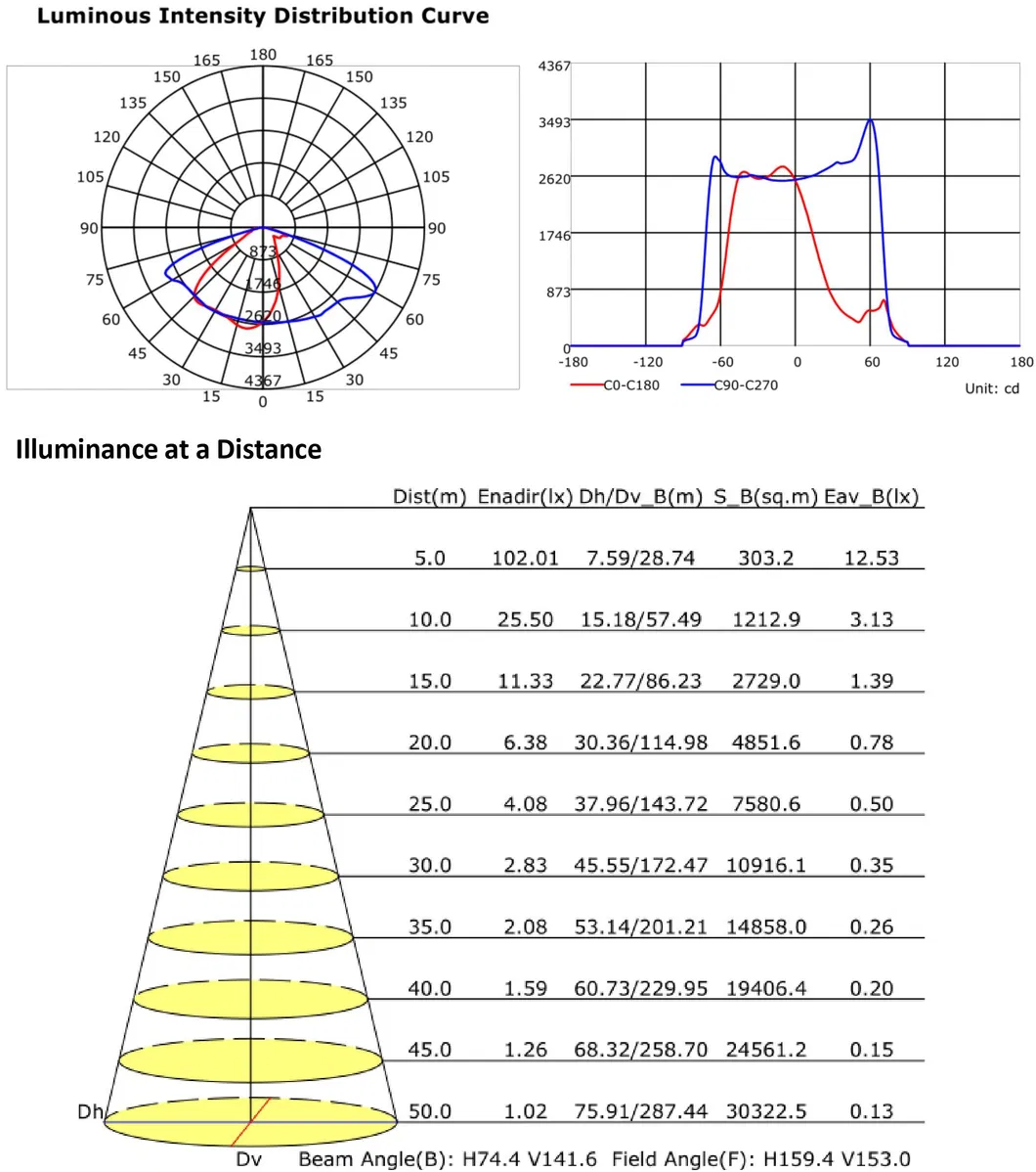 Distribution IES Type