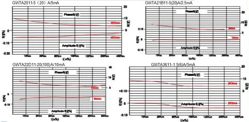 Impedance Dependence Curves