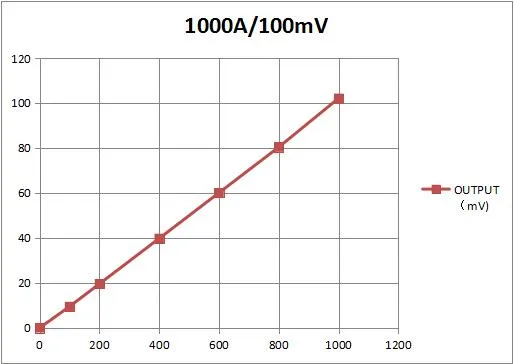 Characteristic Curve