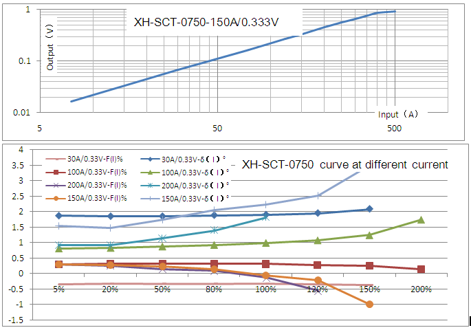 Split Core CT
