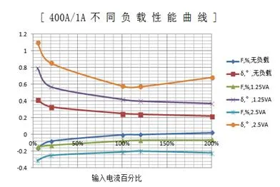 Performance Curve 2