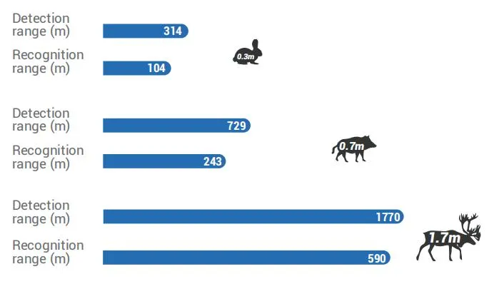 Extreme Detection Range