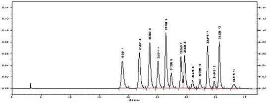 Cromatograma de impressões digitais de HPLC de mirtilo P. E. 25% Anthocyanidins